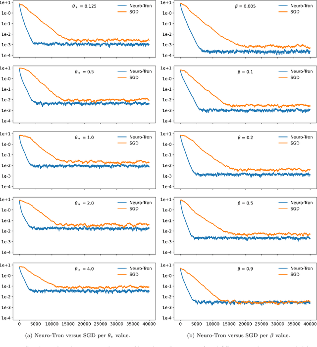 Figure 3 for Guarantees on learning depth-2 neural networks under a data-poisoning attack