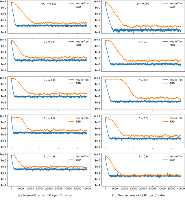 Figure 4 for Guarantees on learning depth-2 neural networks under a data-poisoning attack