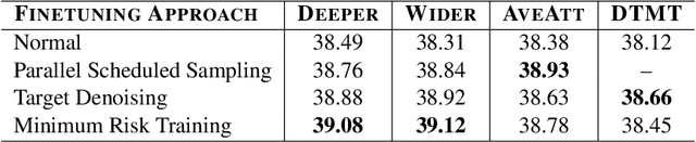 Figure 4 for WeChat Neural Machine Translation Systems for WMT20