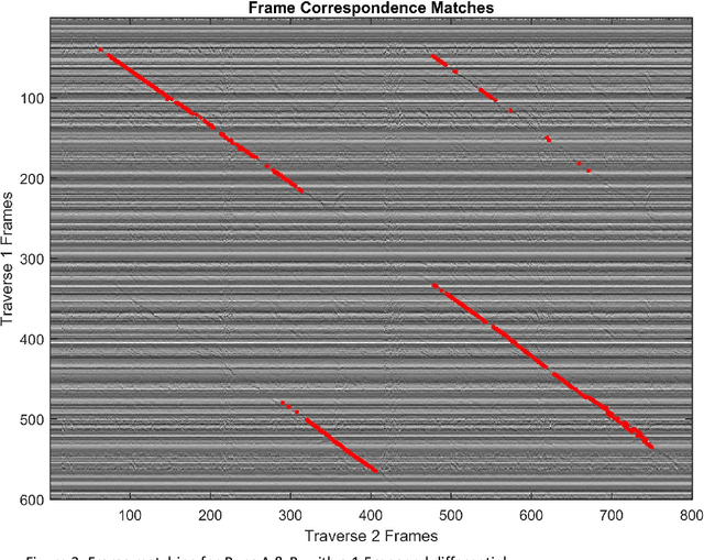 Figure 4 for Place Recognition with Event-based Cameras and a Neural Implementation of SeqSLAM