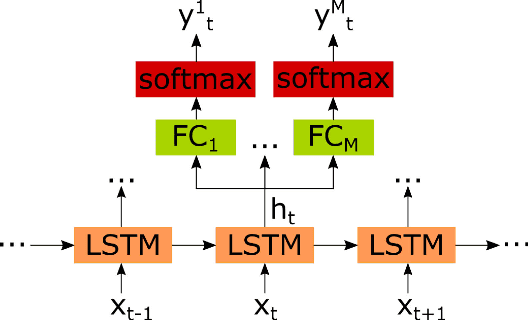 Figure 2 for Ambiguity in Sequential Data: Predicting Uncertain Futures with Recurrent Models