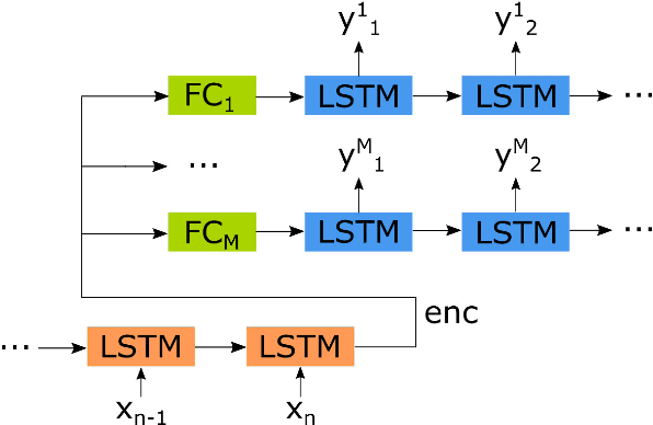 Figure 3 for Ambiguity in Sequential Data: Predicting Uncertain Futures with Recurrent Models