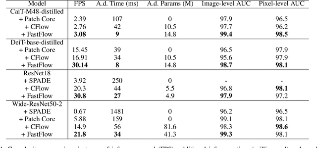 Figure 2 for FastFlow: Unsupervised Anomaly Detection and Localization via 2D Normalizing Flows