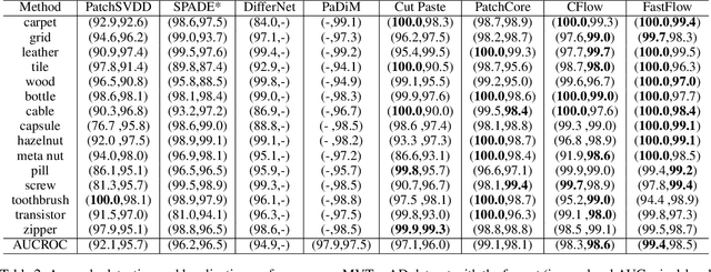 Figure 4 for FastFlow: Unsupervised Anomaly Detection and Localization via 2D Normalizing Flows