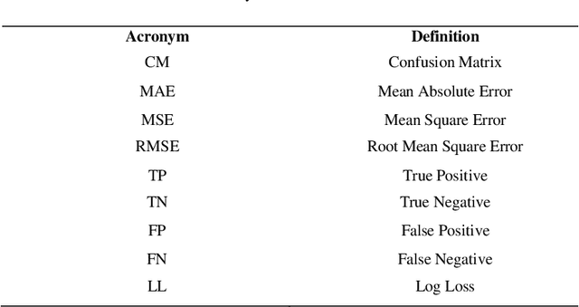 Figure 2 for An Opinion Mining of Text in COVID-19 Issues along with Comparative Study in ML, BERT & RNN