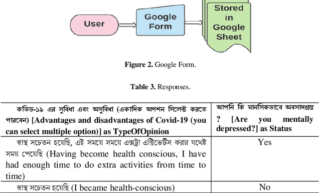 Figure 3 for An Opinion Mining of Text in COVID-19 Issues along with Comparative Study in ML, BERT & RNN