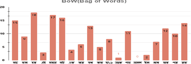 Figure 4 for An Opinion Mining of Text in COVID-19 Issues along with Comparative Study in ML, BERT & RNN