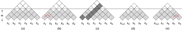 Figure 3 for Fast-R2D2: A Pretrained Recursive Neural Network based on Pruned CKY for Grammar Induction and Text Representation