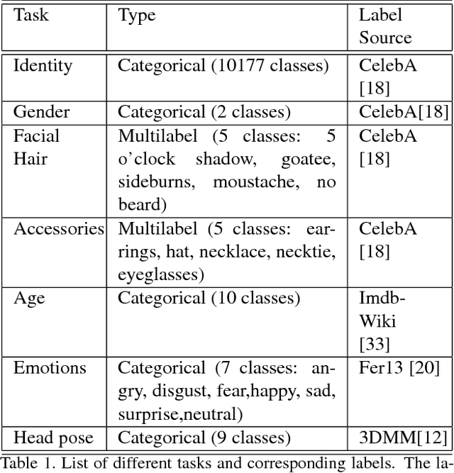 Figure 2 for Low-Cost Transfer Learning of Face Tasks