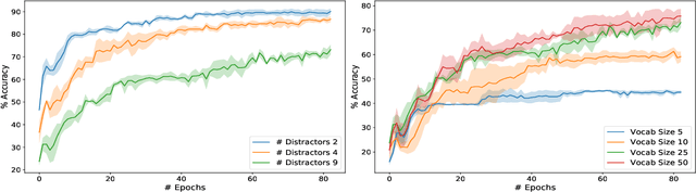 Figure 3 for Towards Graph Representation Learning in Emergent Communication