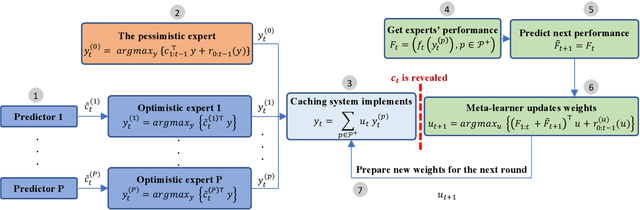 Figure 2 for Online Caching with no Regret: Optimistic Learning via Recommendations