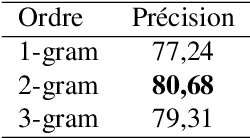 Figure 3 for Qwant Research @DEFT 2019: Document matching and information retrieval using clinical cases