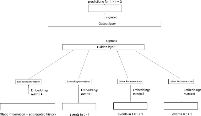 Figure 1 for Predicting Clinical Events by Combining Static and Dynamic Information Using Recurrent Neural Networks