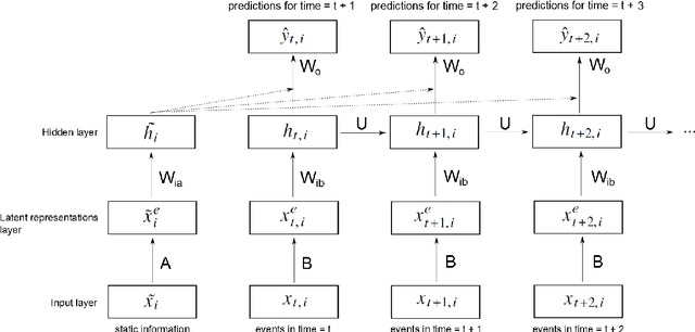 Figure 3 for Predicting Clinical Events by Combining Static and Dynamic Information Using Recurrent Neural Networks