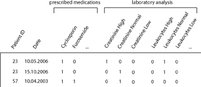 Figure 4 for Predicting Clinical Events by Combining Static and Dynamic Information Using Recurrent Neural Networks