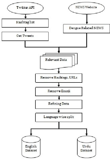 Figure 1 for Sentiment and Emotion Classification of Epidemic Related Bilingual data from Social Media