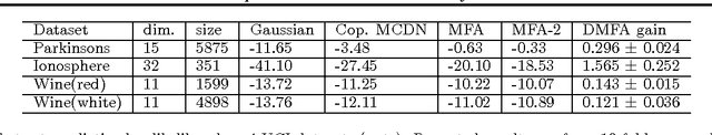 Figure 4 for Deep Mixtures of Factor Analysers