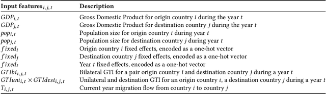 Figure 1 for An LSTM approach to Forecast Migration using Google Trends