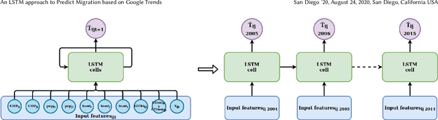 Figure 2 for An LSTM approach to Forecast Migration using Google Trends