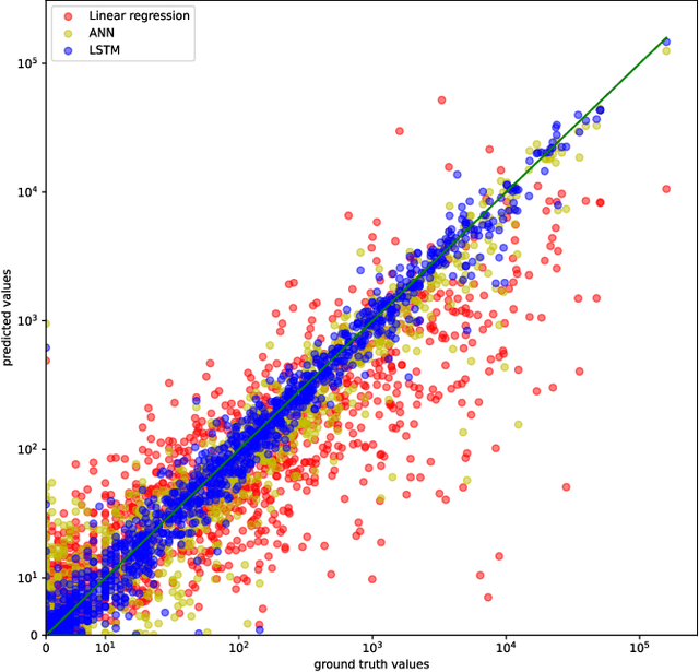 Figure 4 for An LSTM approach to Forecast Migration using Google Trends