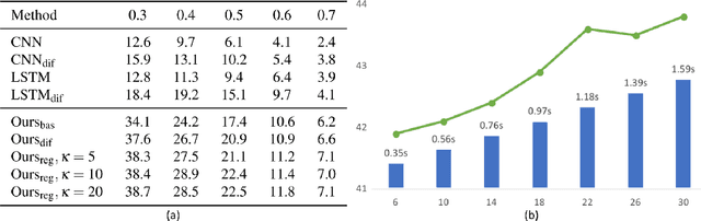 Figure 3 for Budget-Aware Activity Detection with A Recurrent Policy Network