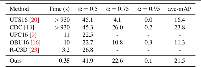 Figure 4 for Budget-Aware Activity Detection with A Recurrent Policy Network