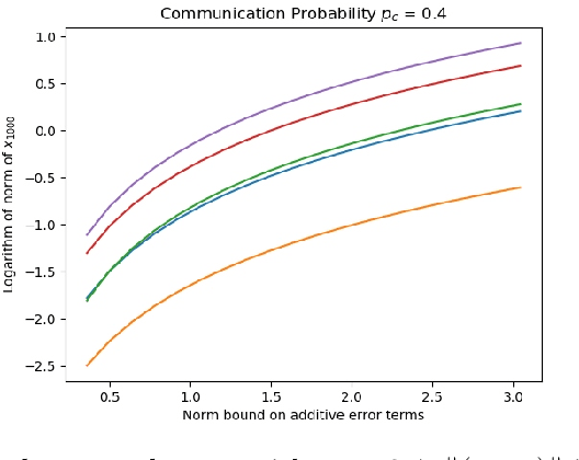 Figure 1 for Asynchronous stochastic approximations with asymptotically biased errors and deep multi-agent learning