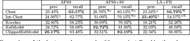 Figure 3 for Better than the real thing? Iterative pseudo-query processing using cluster-based language models