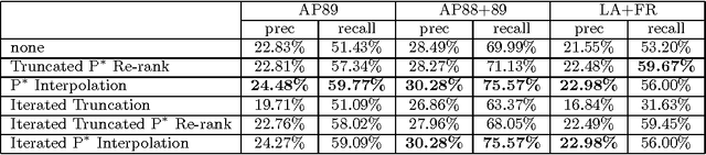 Figure 4 for Better than the real thing? Iterative pseudo-query processing using cluster-based language models