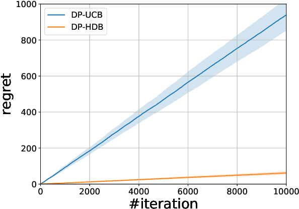 Figure 4 for On Private Online Convex Optimization: Optimal Algorithms in $\ell_p$-Geometry and High Dimensional Contextual Bandits