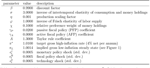 Figure 2 for Deep Reinforcement Learning in a Monetary Model