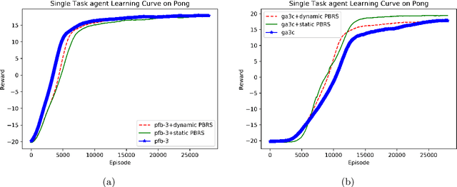 Figure 2 for A new Potential-Based Reward Shaping for Reinforcement Learning Agent