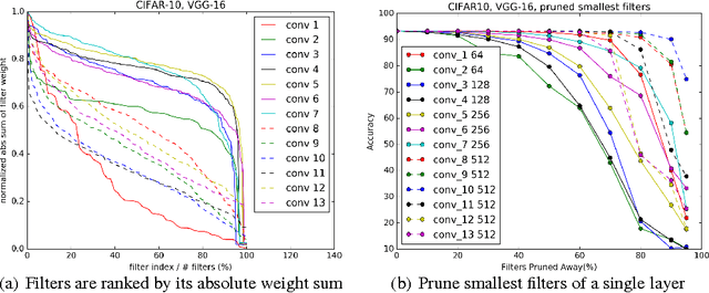 Figure 3 for Pruning Filters for Efficient ConvNets