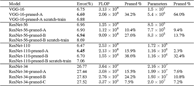 Figure 2 for Pruning Filters for Efficient ConvNets