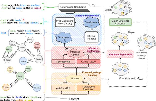 Figure 3 for Guiding Neural Story Generation with Reader Models