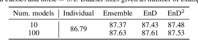 Figure 2 for Ensemble Distribution Distillation