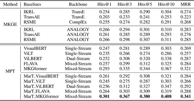 Figure 4 for Multimodal Analogical Reasoning over Knowledge Graphs