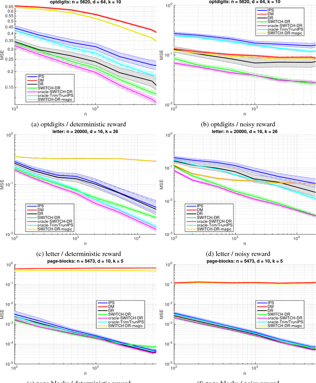 Figure 2 for Optimal and Adaptive Off-policy Evaluation in Contextual Bandits