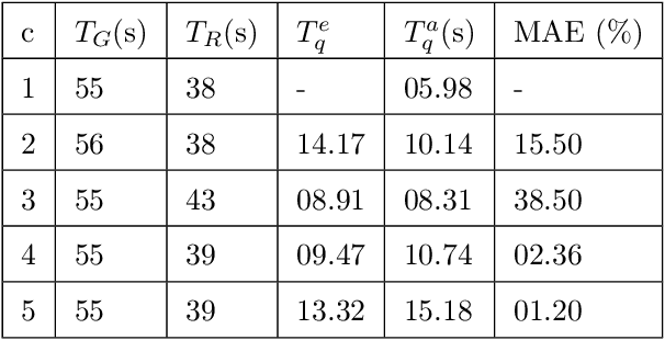 Figure 2 for Queuing Theory Guided Intelligent Traffic Scheduling through Video Analysis using Dirichlet Process Mixture Model