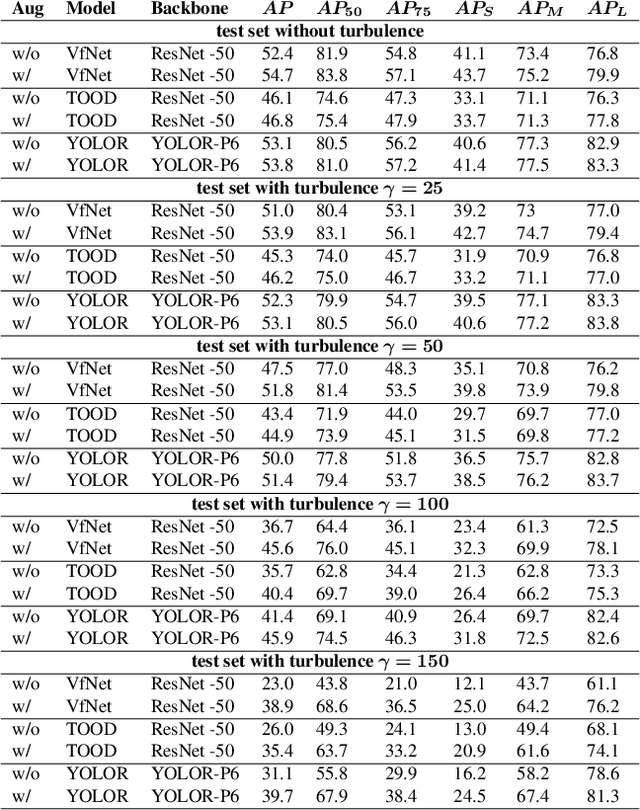 Figure 2 for Augmentation of Atmospheric Turbulence Effects on Thermal Adapted Object Detection Models