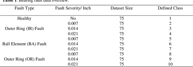Figure 2 for Probabilistic Bearing Fault Diagnosis Using Gaussian Process with Tailored Feature Extraction