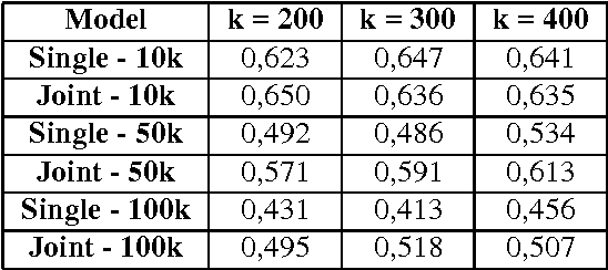 Figure 3 for Representing Verbs with Rich Contexts: an Evaluation on Verb Similarity
