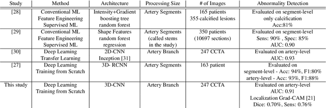 Figure 4 for Coronary Artery Classification and Weakly Supervised Abnormality Localization on Coronary CT Angiography with 3-Dimensional Convolutional Neural Networks