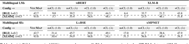 Figure 2 for Exposing Cross-Lingual Lexical Knowledge from Multilingual Sentence Encoders