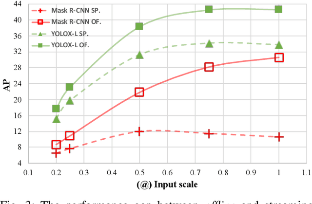 Figure 4 for StreamYOLO: Real-time Object Detection for Streaming Perception