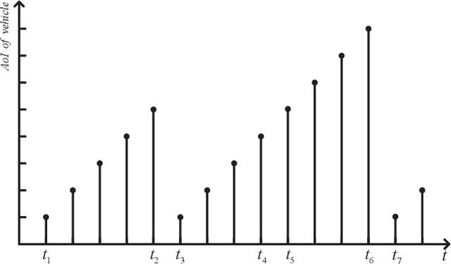 Figure 2 for Towards V2I Age-aware Fairness Access: A DQN Based Intelligent Vehicular Node Training and Test Method
