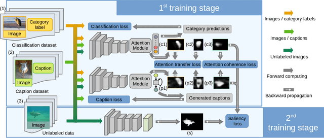 Figure 3 for Multi-source weak supervision for saliency detection