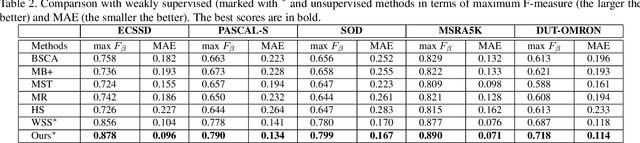 Figure 4 for Multi-source weak supervision for saliency detection