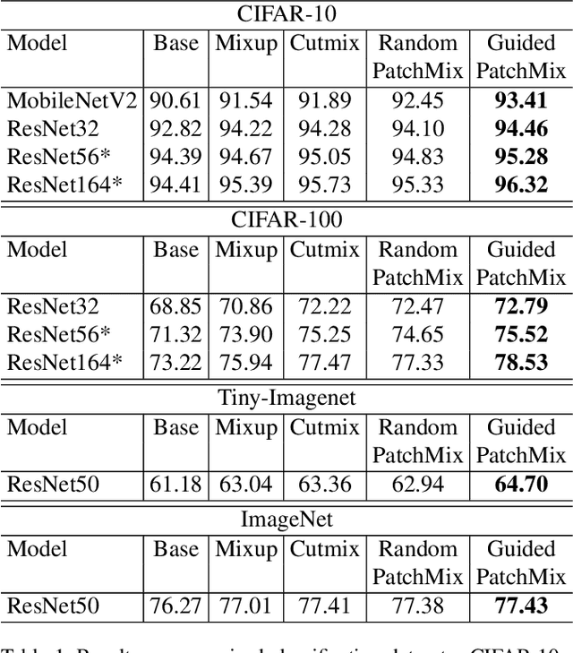 Figure 2 for Evolving Image Compositions for Feature Representation Learning