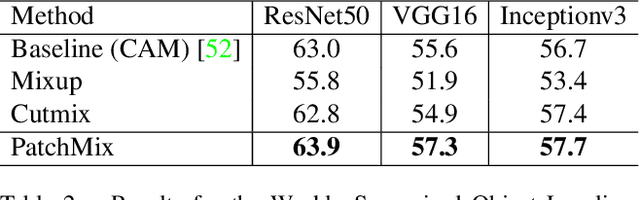Figure 4 for Evolving Image Compositions for Feature Representation Learning